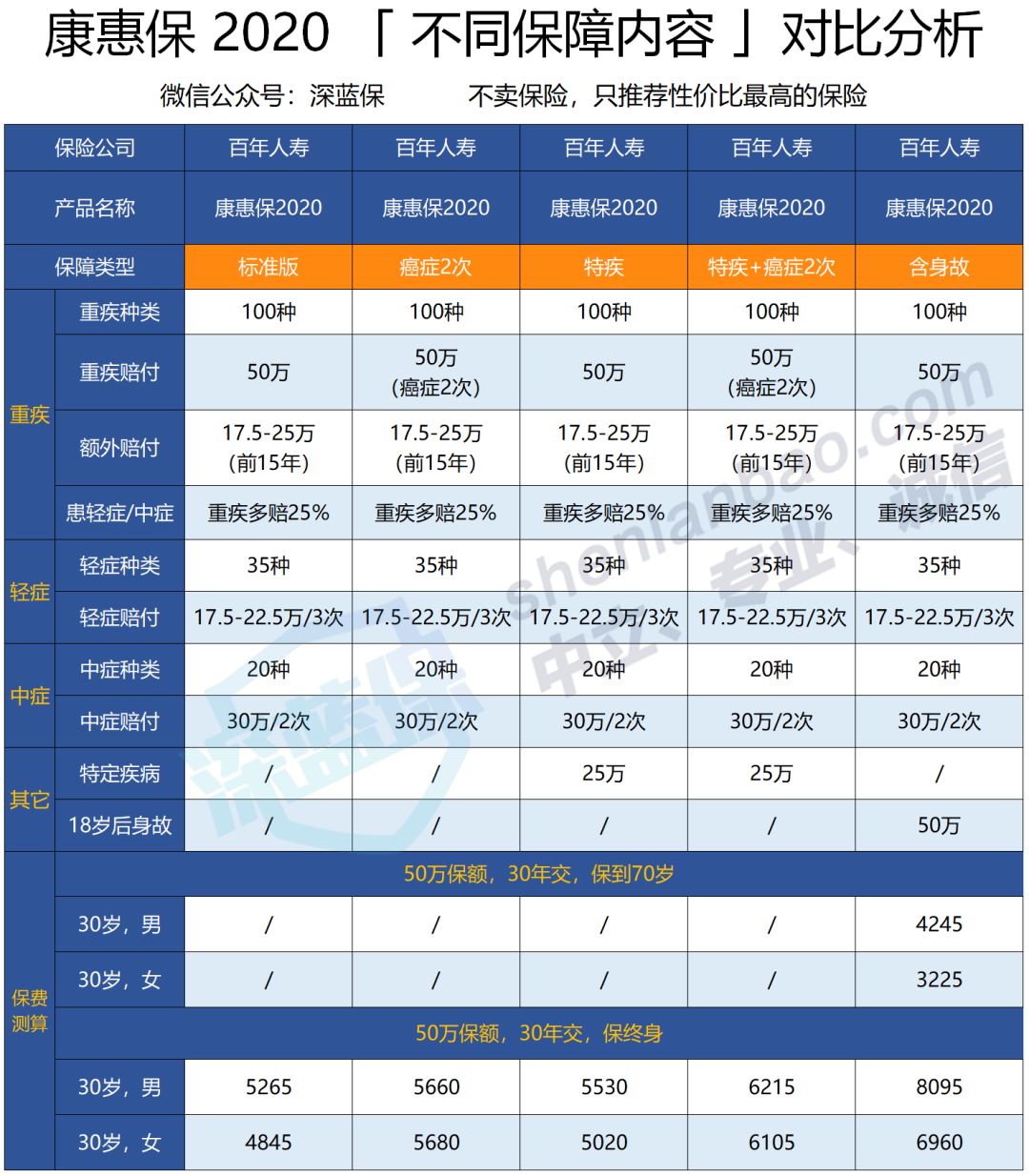 康惠保2020重疾险怎么样？是否值得买？-第4张图片-牧野网