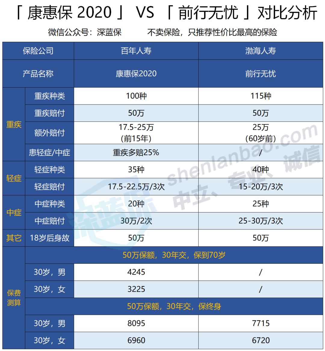 康惠保2020重疾险怎么样？是否值得买？-第7张图片-牧野网