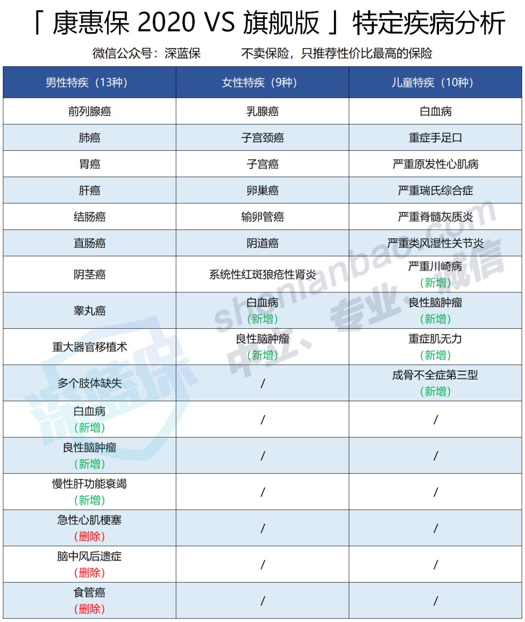 康惠保2020重疾险怎么样？是否值得买？-第6张图片-牧野网