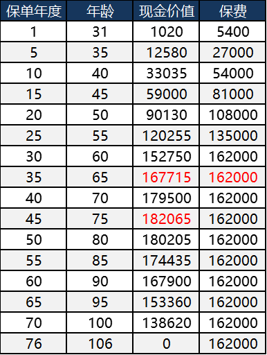 所有保险都有现金价值吗？-第4张图片-牧野网