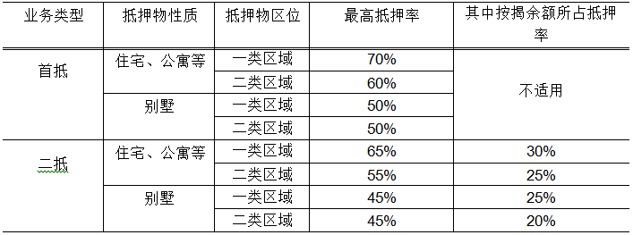 为什么金山、崇明的房子不易做抵押贷款呢？-第3张图片-牧野网