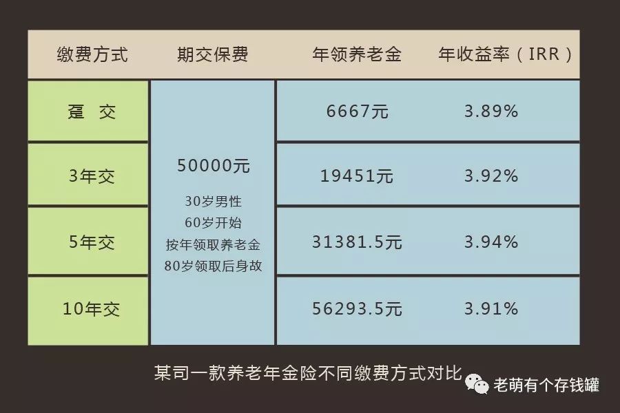 终身重疾险和理财保险，怎么选择缴费方式最划算？-第5张图片-牧野网