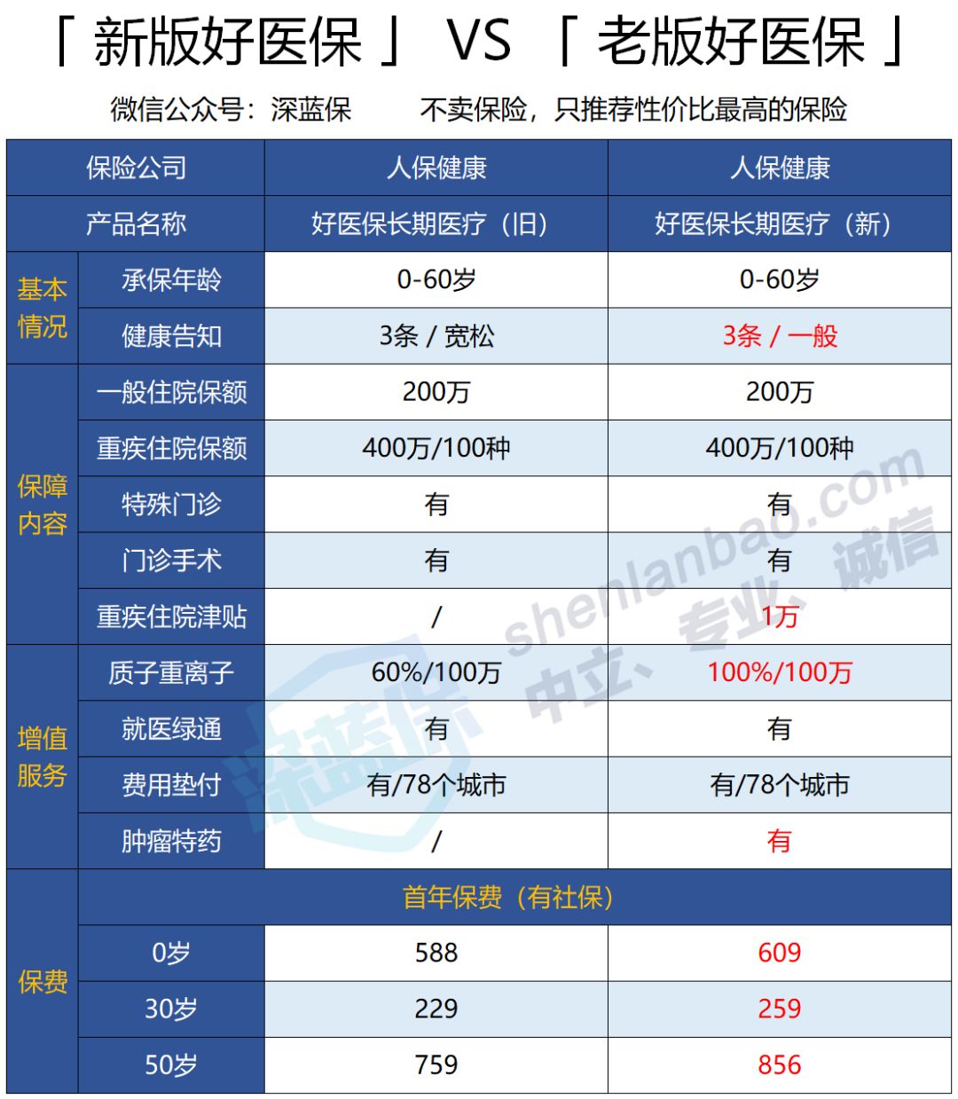 好医保调整了哪些内容？调整后还值得买吗？-第3张图片-牧野网