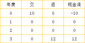 IRR是什么?怎么计算IRR？-第4张图片-牧野网