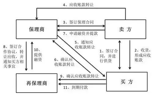 浅谈未来商业保理模式下，可融资的渠道有哪些？-第2张图片-牧野网