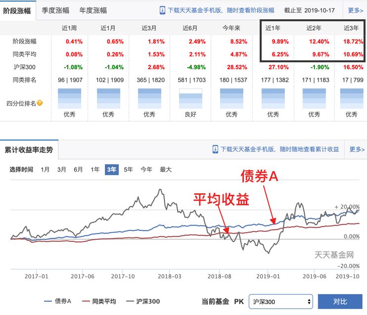 什么债券基金好？挑选债券基金有啥秘籍？-第4张图片-牧野网