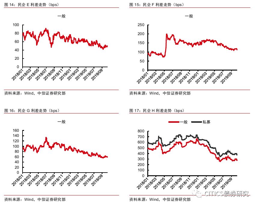 非标资金外溢，信用债怎么配？-第6张图片-牧野网