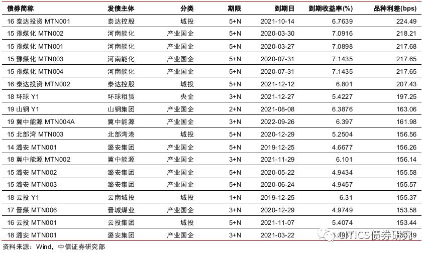 非标资金外溢，信用债怎么配？-第11张图片-牧野网