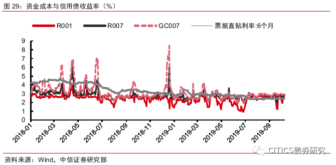 非标资金外溢，信用债怎么配？-第14张图片-牧野网