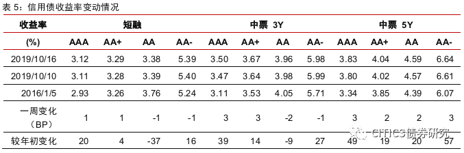 非标资金外溢，信用债怎么配？-第17张图片-牧野网