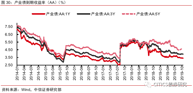 非标资金外溢，信用债怎么配？-第19张图片-牧野网