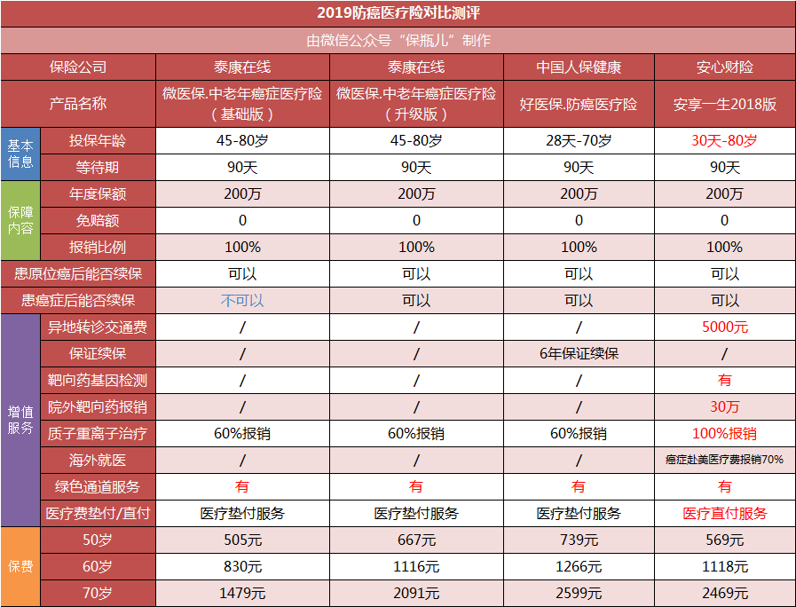 微信上的保险，哪些最值得买？-第11张图片-牧野网