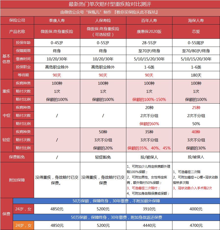 微信上的保险，哪些最值得买？-第18张图片-牧野网