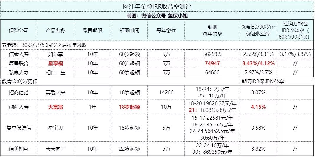 预定利率4.025%的年金险，收益率真的高吗？-第3张图片-牧野网
