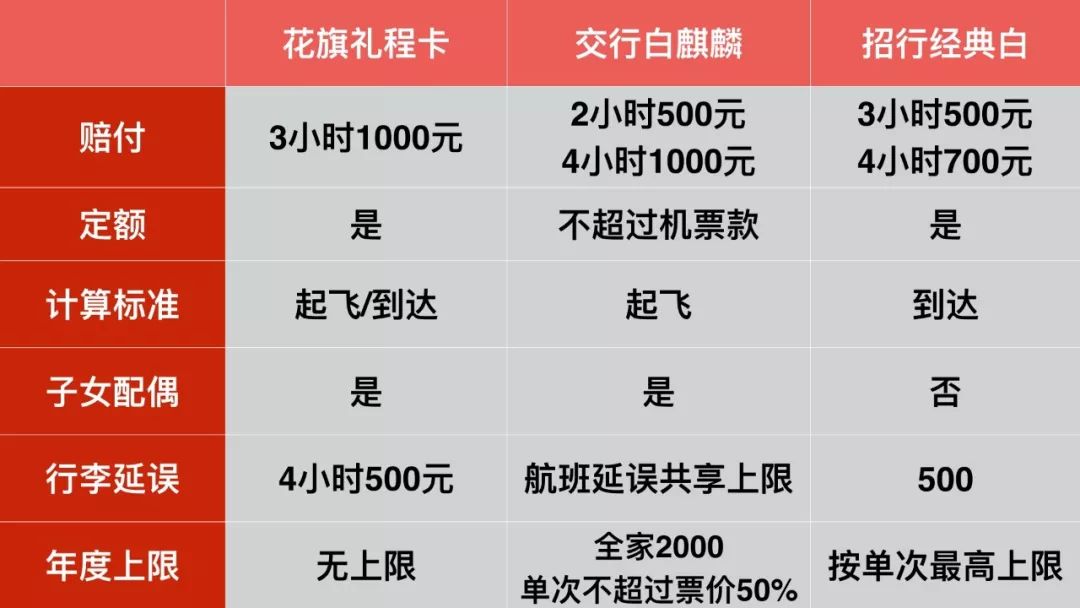 花旗礼程卡年费4折，开卡送300元8000里程-第6张图片-牧野网