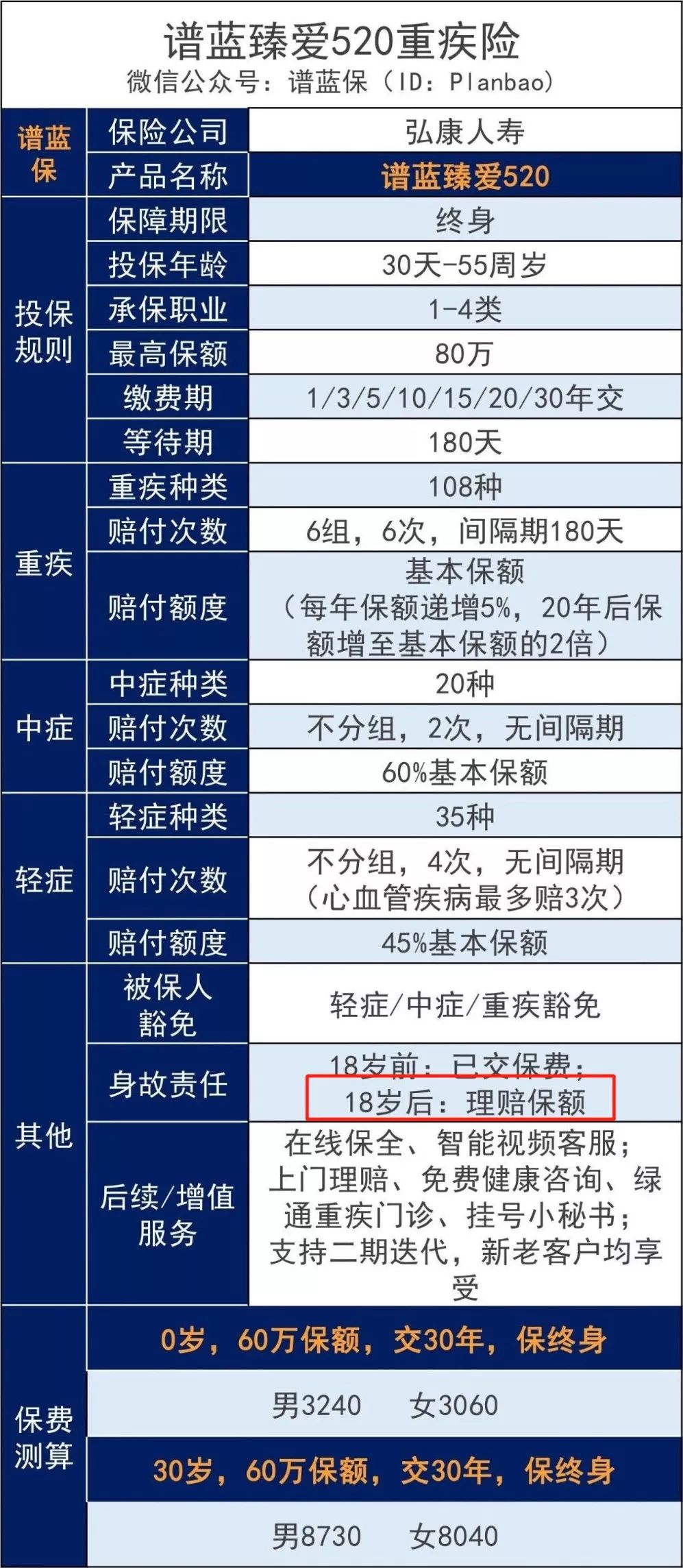 谱蓝臻爱520重疾险保障责任怎么样？-第3张图片-牧野网