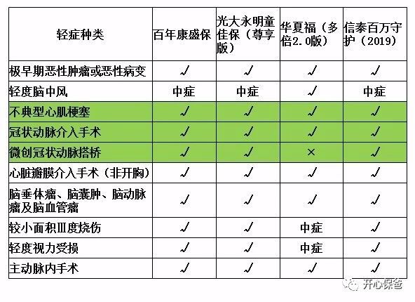分组多次赔付重疾险选哪款好？-第1张图片-牧野网