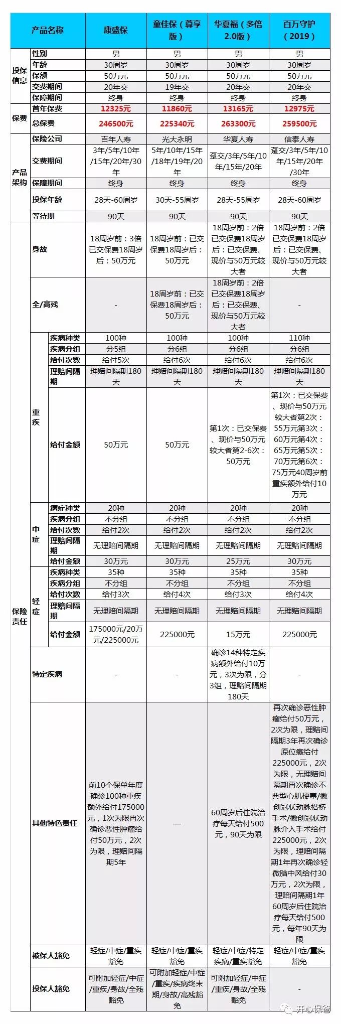 分组多次赔付重疾险选哪款好？-第2张图片-牧野网