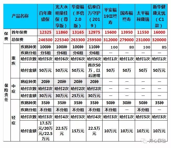分组多次赔付重疾险选哪款好？-第10张图片-牧野网