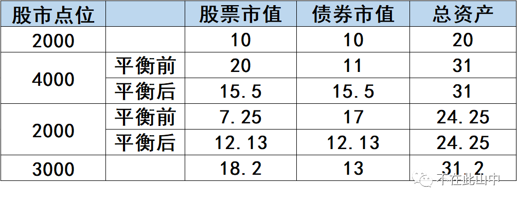 如何利用指数基金作股债平衡？-第1张图片-牧野网