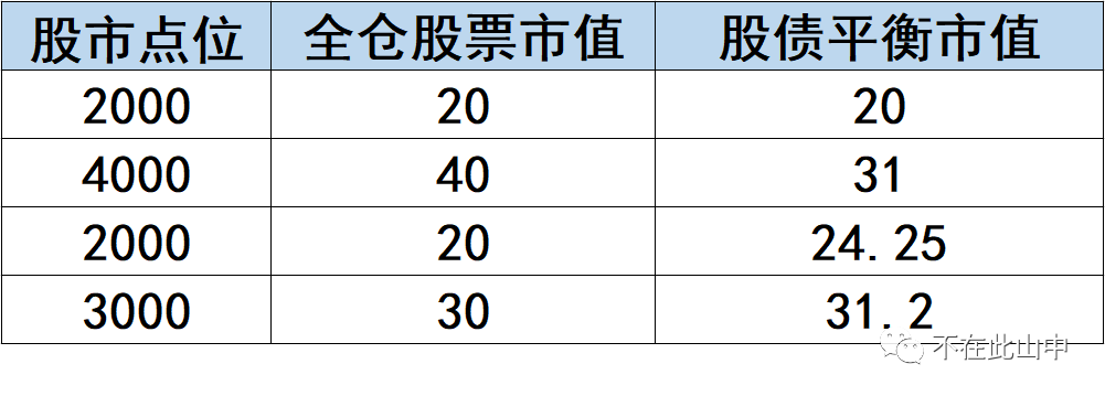 如何利用指数基金作股债平衡？-第2张图片-牧野网