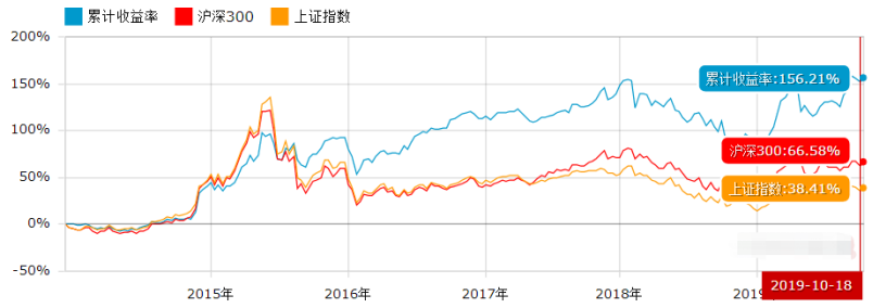 一年赚26%，6年赚156%！这位基金老司机有啥投资秘诀？-第3张图片-牧野网