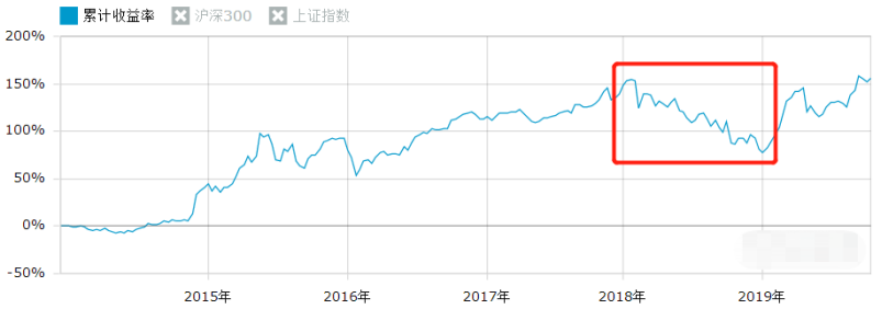 一年赚26%，6年赚156%！这位基金老司机有啥投资秘诀？-第5张图片-牧野网