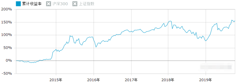 一年赚26%，6年赚156%！这位基金老司机有啥投资秘诀？-第6张图片-牧野网