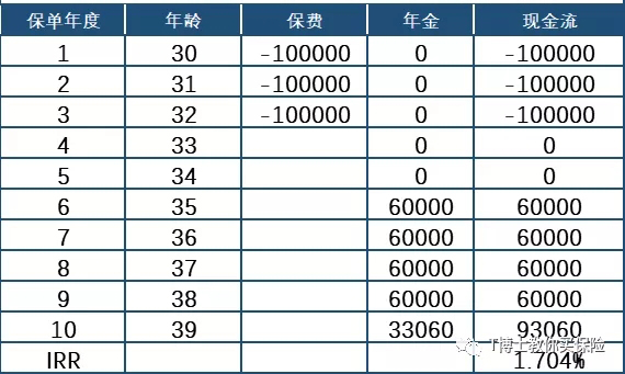 鑫享至尊年金险（庆典版）收益率5.3%是真的吗？-第9张图片-牧野网
