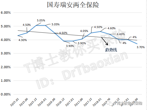 鑫享至尊年金险（庆典版）收益率5.3%是真的吗？-第6张图片-牧野网