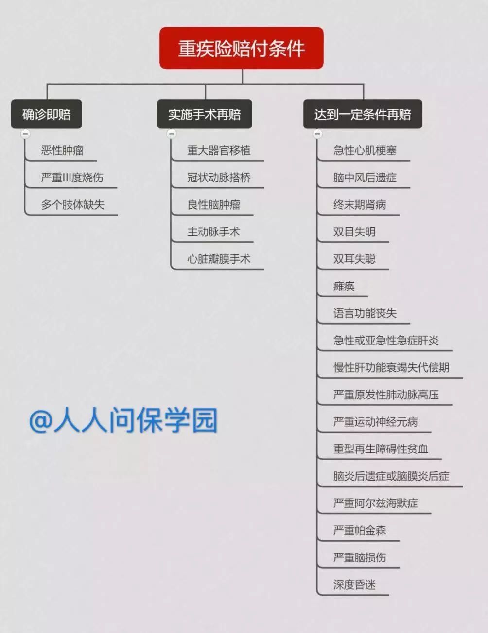 重疾险理赔条件是怎样的？-第2张图片-牧野网
