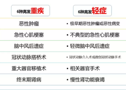 重疾险理赔条件是怎样的？-第5张图片-牧野网