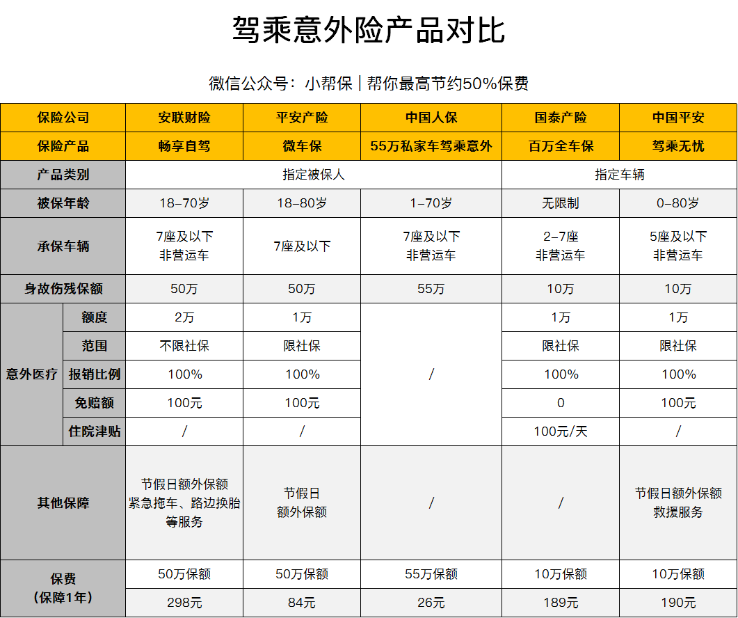 成人如何配置意外险？交通意外，要买驾乘意外险吗？-第5张图片-牧野网