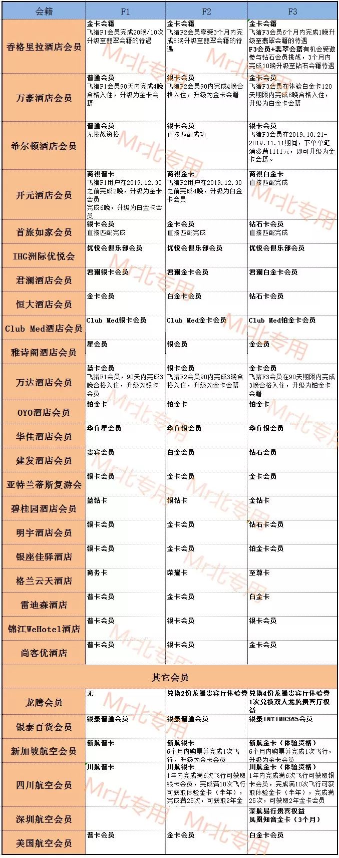 飞猪会员有哪些权益，这么多人都要拿？-第1张图片-牧野网