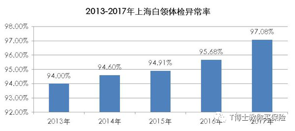 97%的人体检异常！保险越早买，受益越大-第1张图片-牧野网