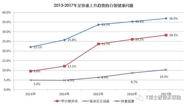 97%的人体检异常！保险越早买，受益越大-第2张图片-牧野网
