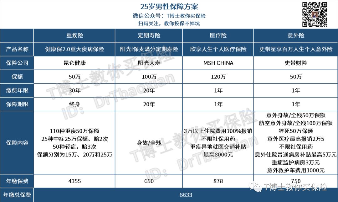 97%的人体检异常！保险越早买，受益越大-第7张图片-牧野网