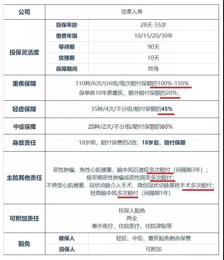信泰心中爱久久重疾险怎么样？-第2张图片-牧野网