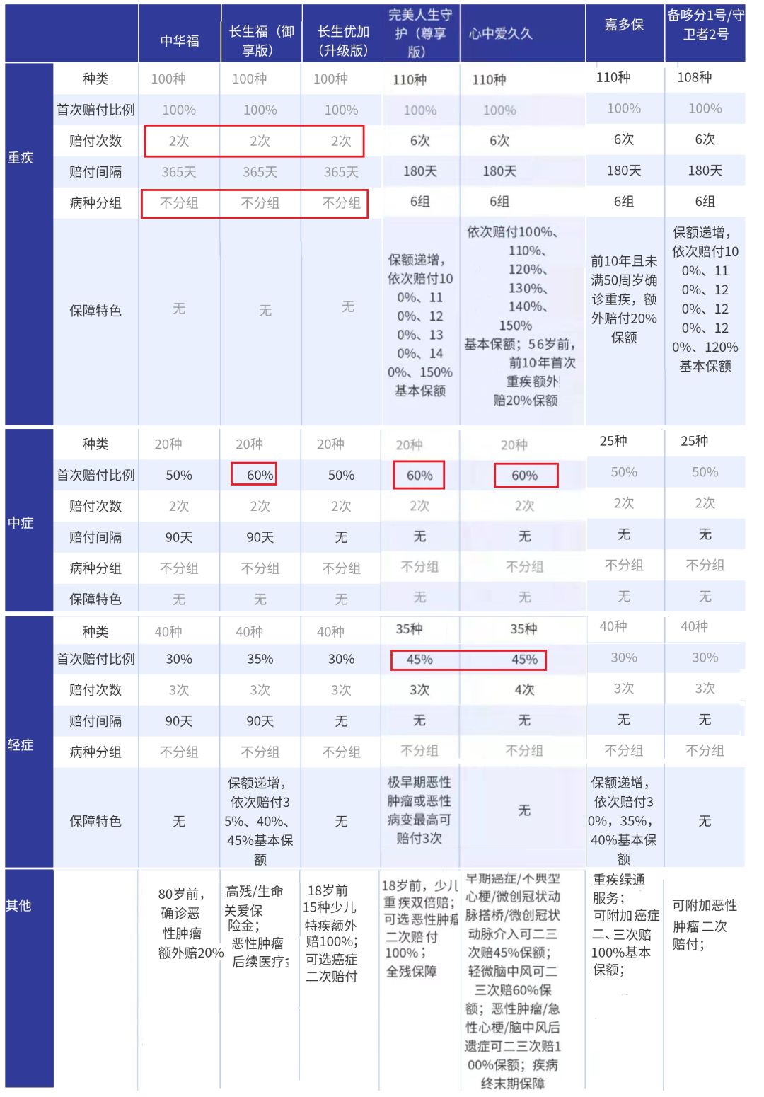 信泰心中爱久久重疾险怎么样？-第6张图片-牧野网