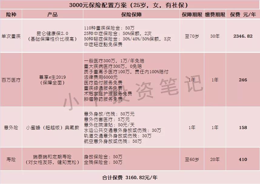 三五千块如何配置保险？-第3张图片-牧野网