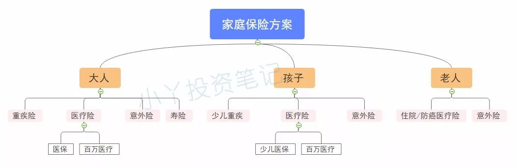 三五千块如何配置保险？-第1张图片-牧野网
