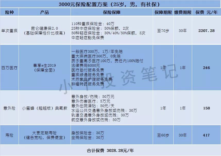三五千块如何配置保险？-第2张图片-牧野网