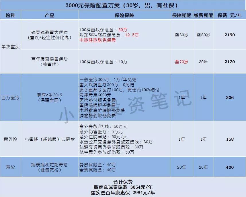 三五千块如何配置保险？-第4张图片-牧野网