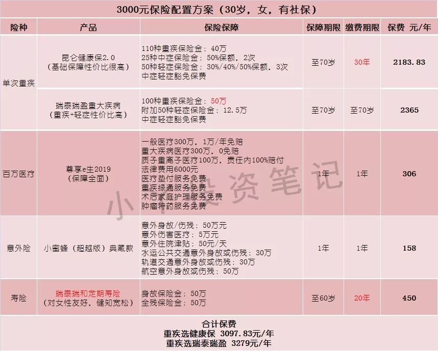 三五千块如何配置保险？-第5张图片-牧野网