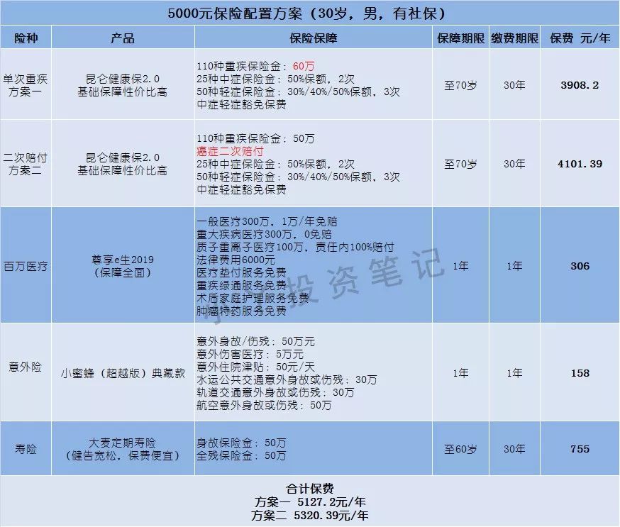 三五千块如何配置保险？-第10张图片-牧野网