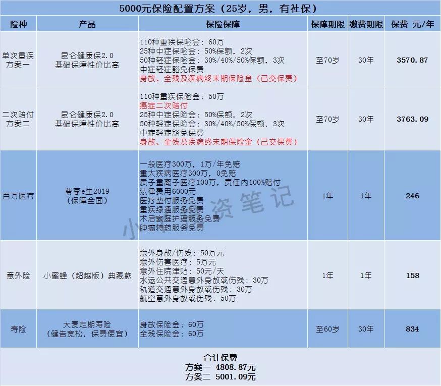 三五千块如何配置保险？-第8张图片-牧野网
