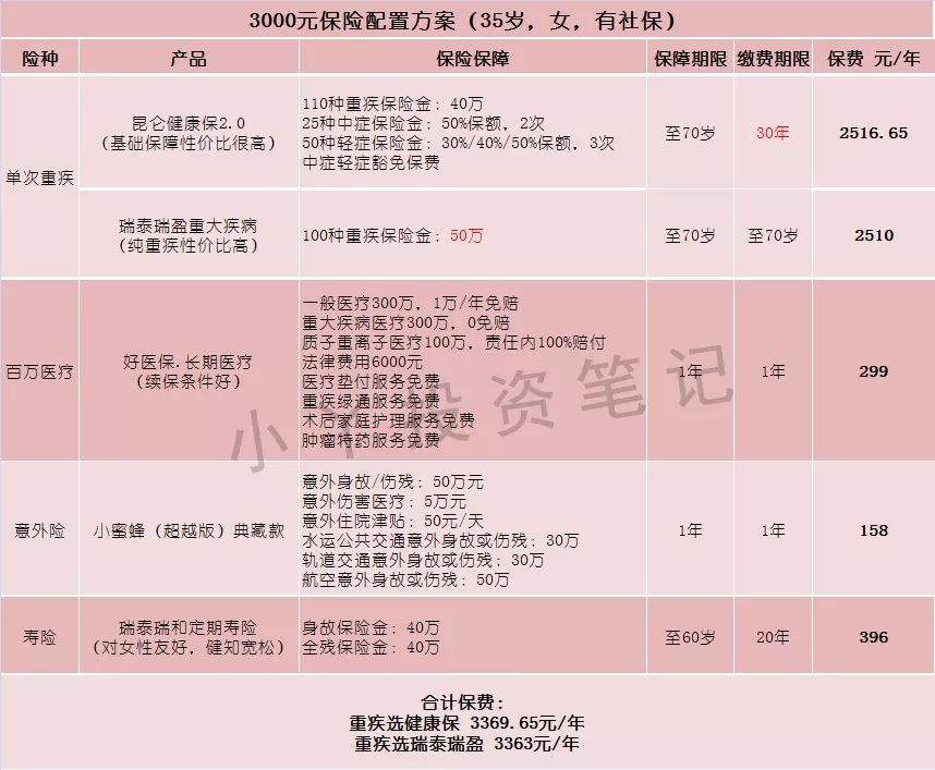 三五千块如何配置保险？-第7张图片-牧野网