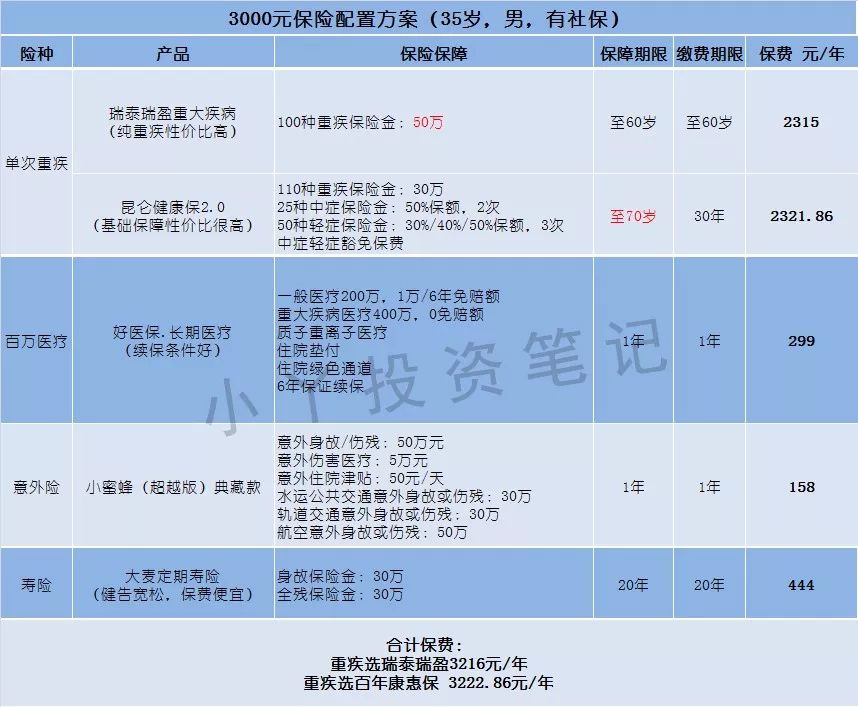 三五千块如何配置保险？-第6张图片-牧野网