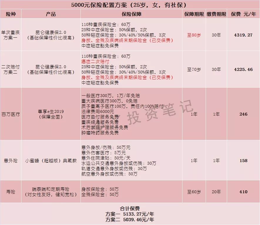 三五千块如何配置保险？-第9张图片-牧野网