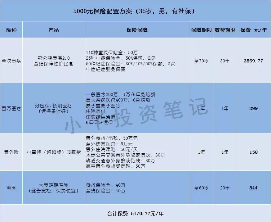 三五千块如何配置保险？-第12张图片-牧野网